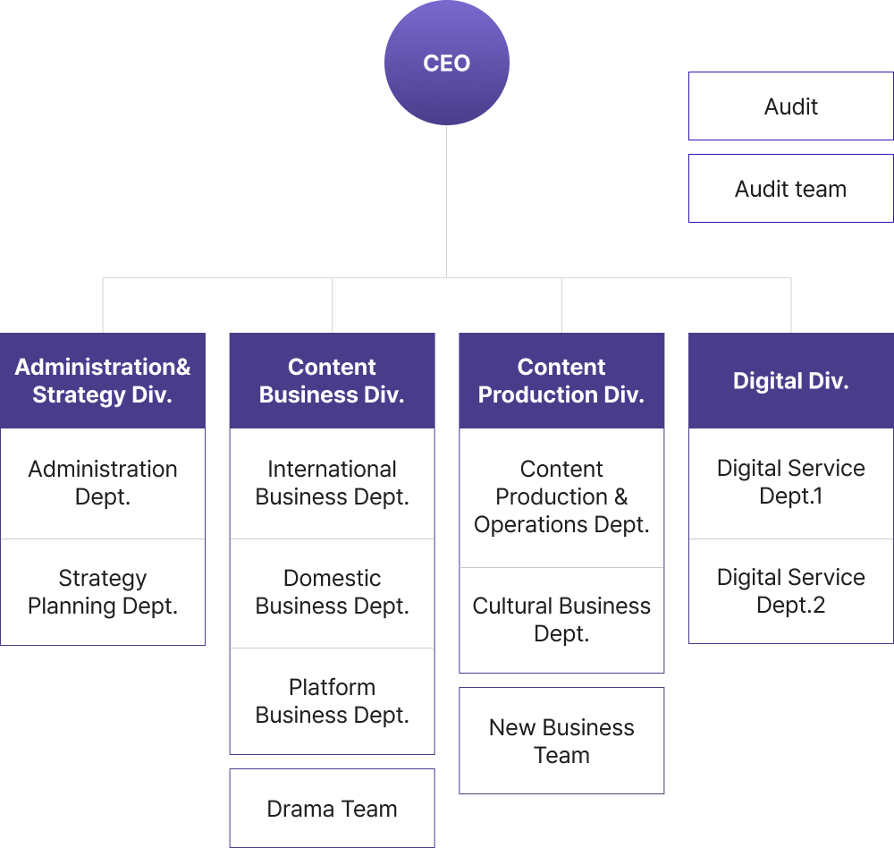 KBS Media Organization Chart: It consists of the President, followed by the Auditor and Audit Team, and four major divisions (Management Strategy, Content Business, Content Production, and Digital).