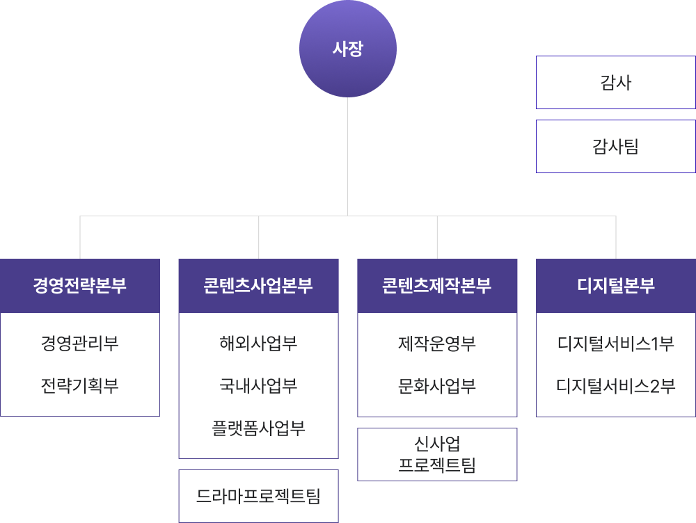 KBS미디어 조직도: 사장 아래 감사 및 감사팀, 그리고 4개의 주요 본부(경영전략, 콘텐츠사업, 콘텐츠제작, 디지털)로 구성됨